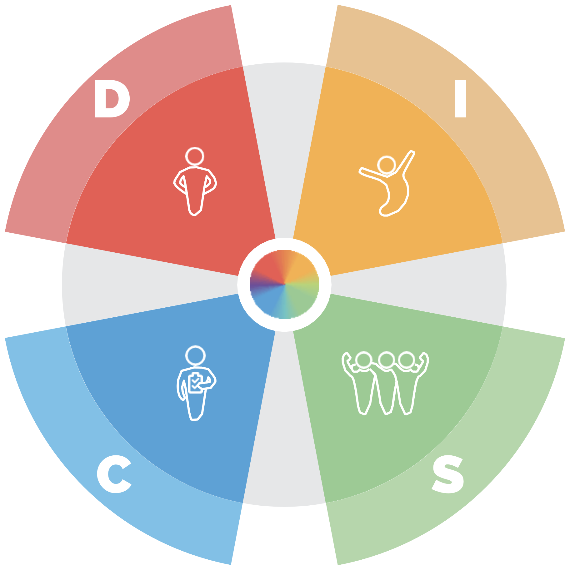 Kostenloses DISC-Assessment